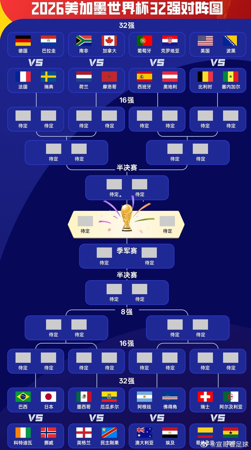 世界杯正戏开始32强新鲜出炉世界杯大战  巴德荷西法阿第一出线！韩国出局、伊朗压