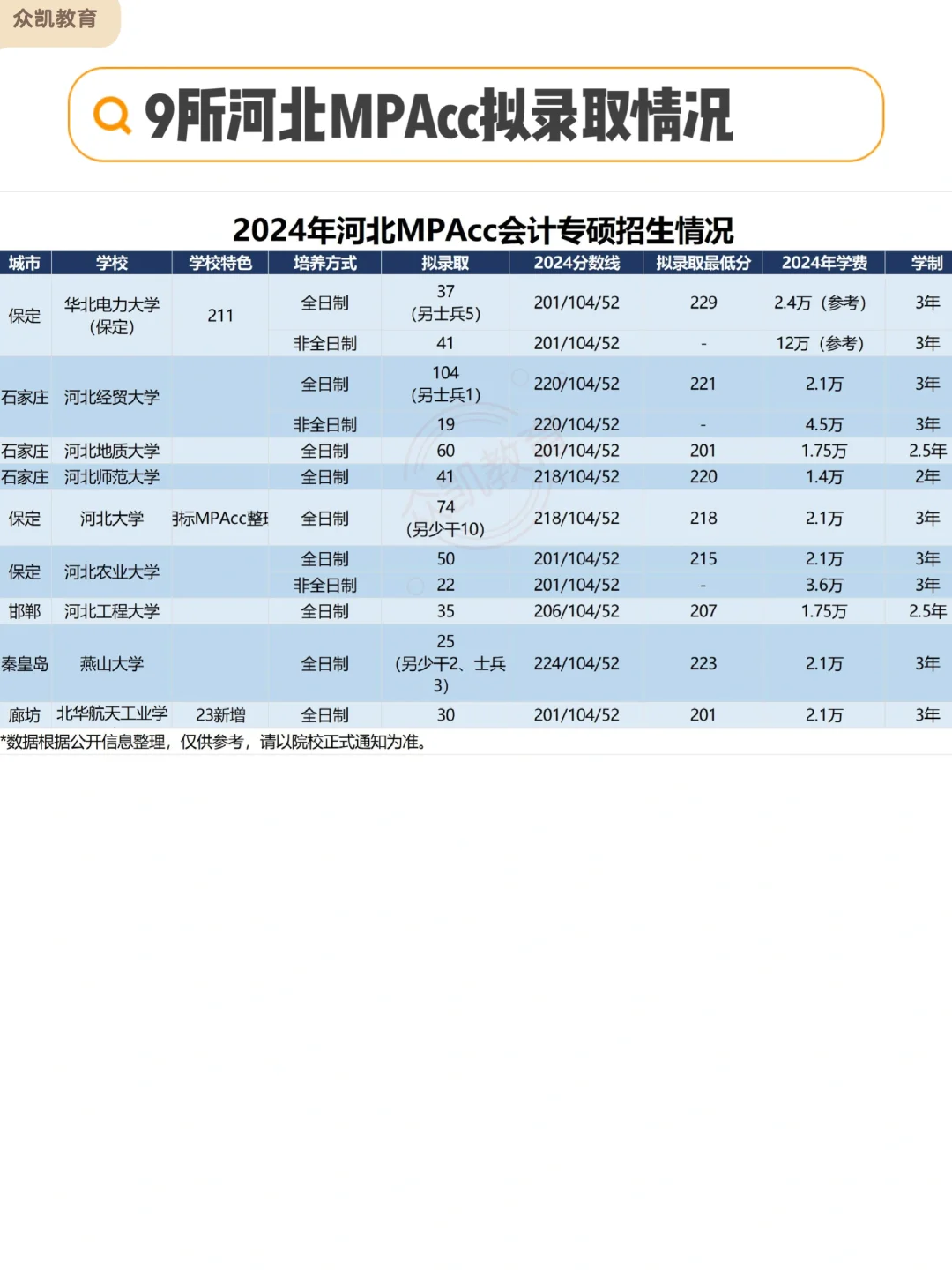 25考研｜24年河北地区MPAcc招生情况分析