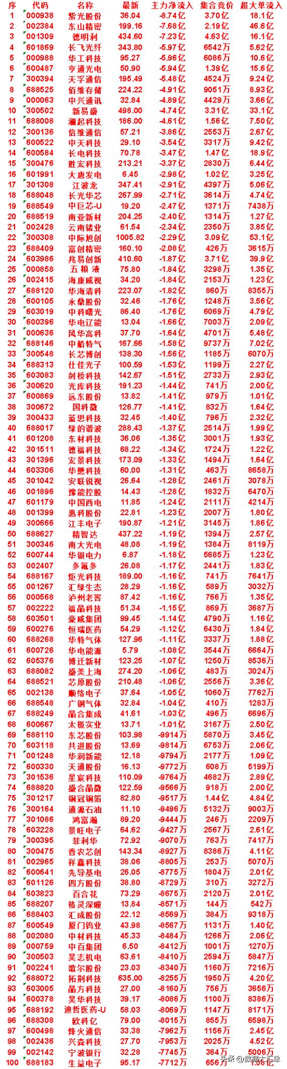 7月21日开盘45分钟，主力“卖出的 ”50名单！


风华高科：最新价 37.