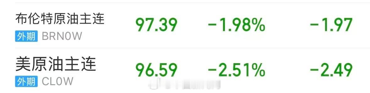 【油价金价齐跌】北京时间14日，国际油价均跌回100美元以内。布伦特原油开盘跌1