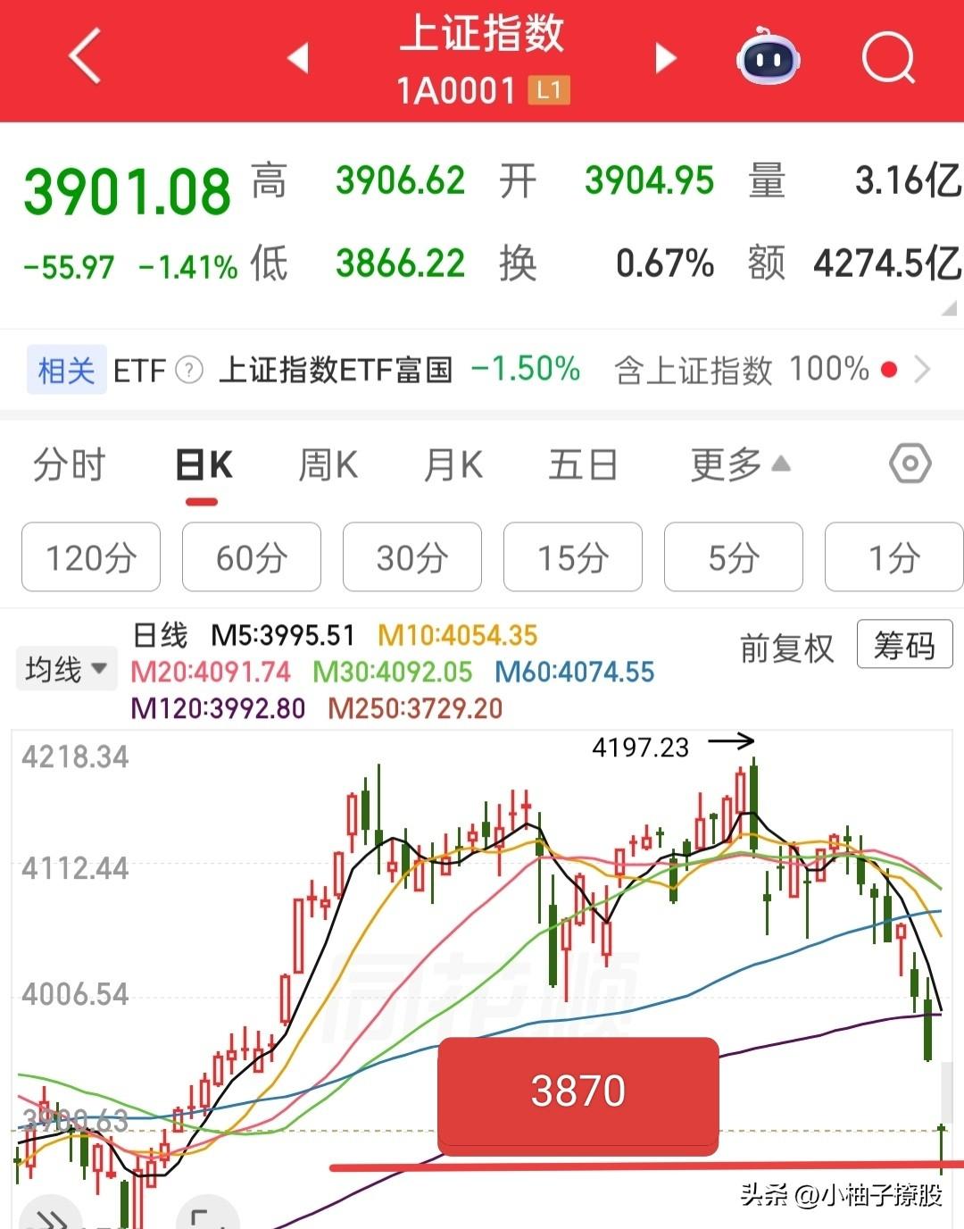 还是早上那句话，今天最差最差也得是一个长下影线阴线，我认为不能比这个更差了！
