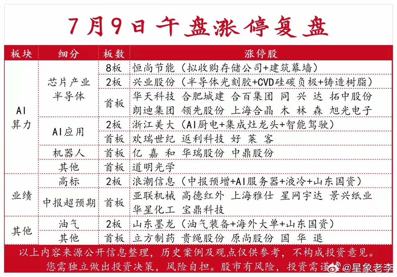 7月9日涨停复盘：半导体与算力业绩共振，黄白线分化仍在延续今日A股三大指数集体高