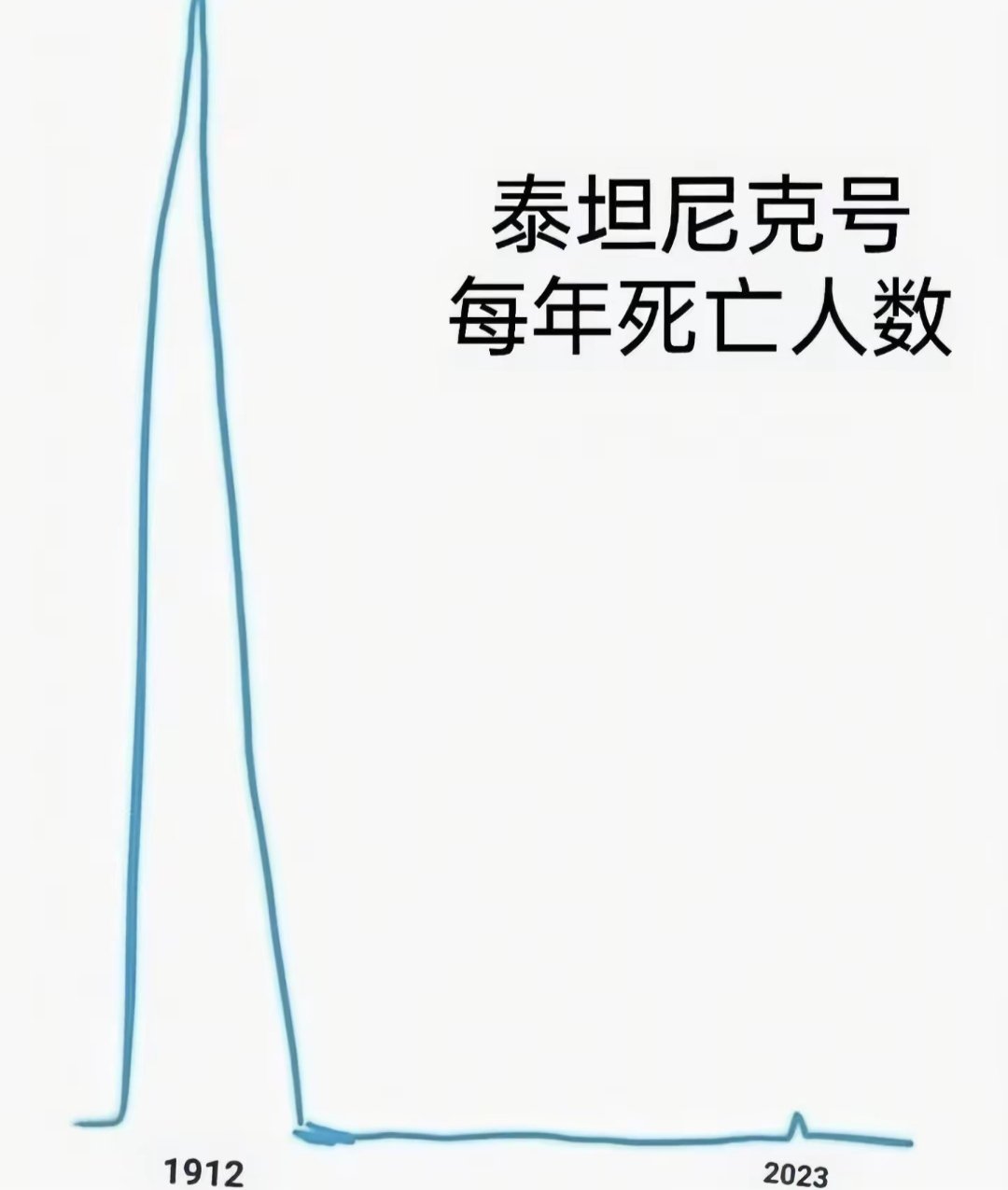 为什么在2023年泰坦尼克号还会有人死？因为2023年泰坦号观光潜艇事故，几个富