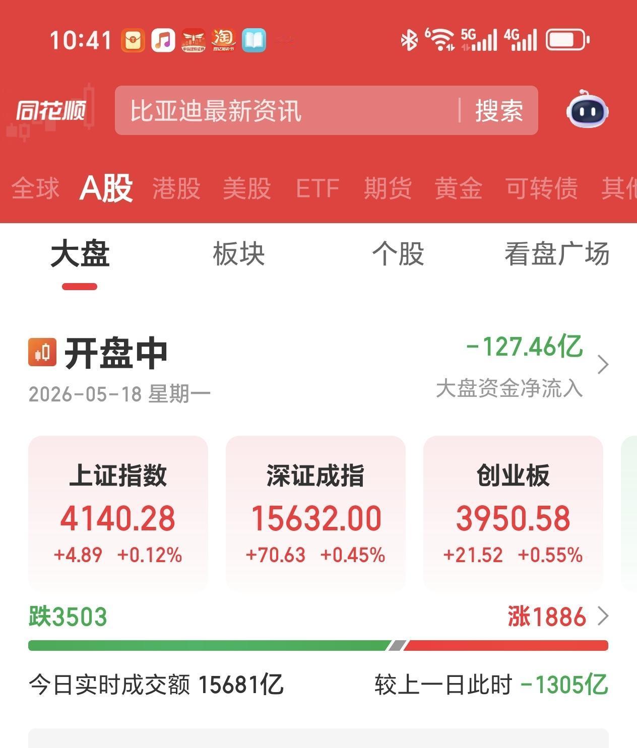上午盘中聊一下
警惕赚了指数亏了钱，三分之二个股下跌，三大指数竟然全漂红，现在只