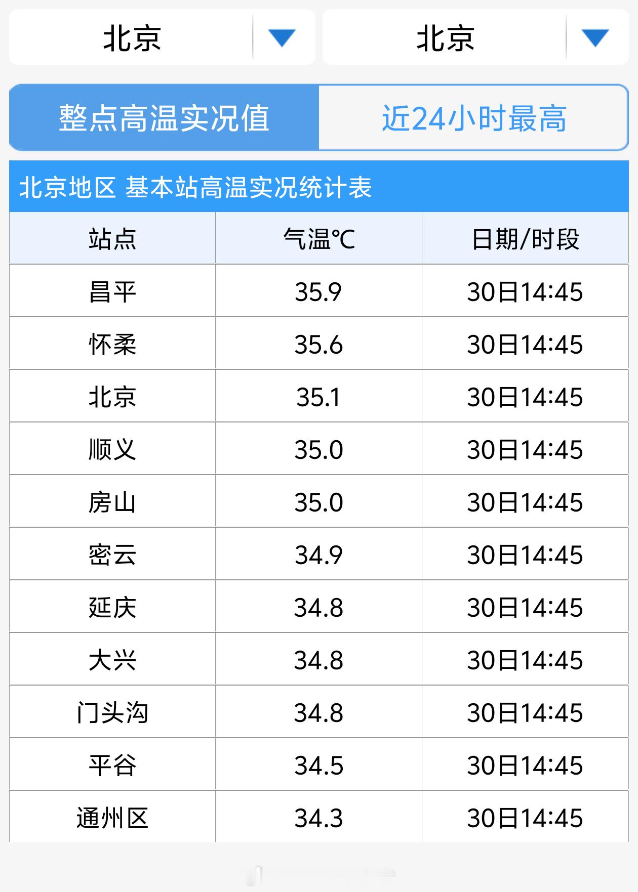 今天下午，北京南郊观象台出现了35℃以上的气温，北京今年的首个高温到来！气象观察