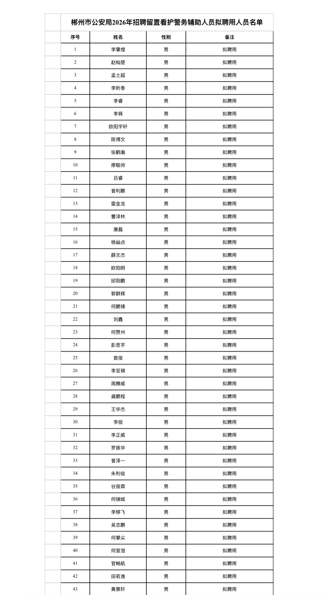 【湖南郴州】郴州市公安局2026年招聘留置看护警务辅助人员拟聘用名单公示发布！