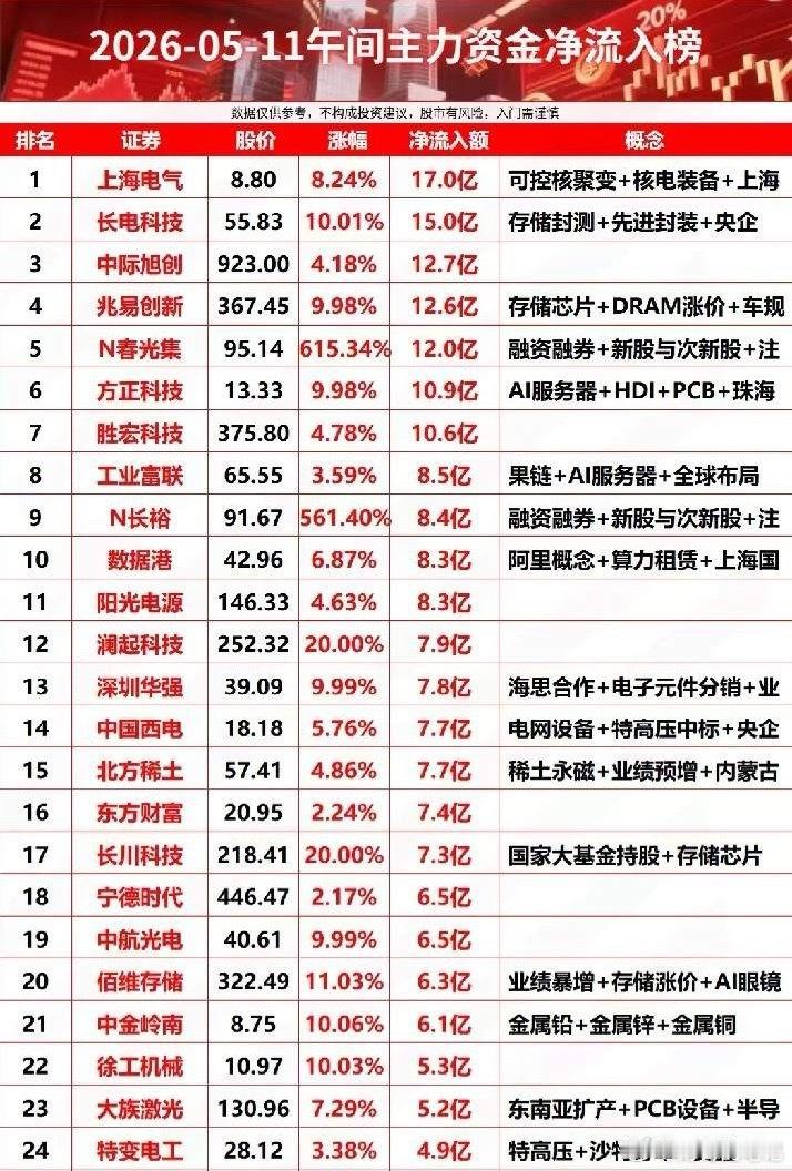 疯抢！5.11午间主力抢筹TOP25：17亿砸向核电龙头，AI存储赛道彻底爆了！