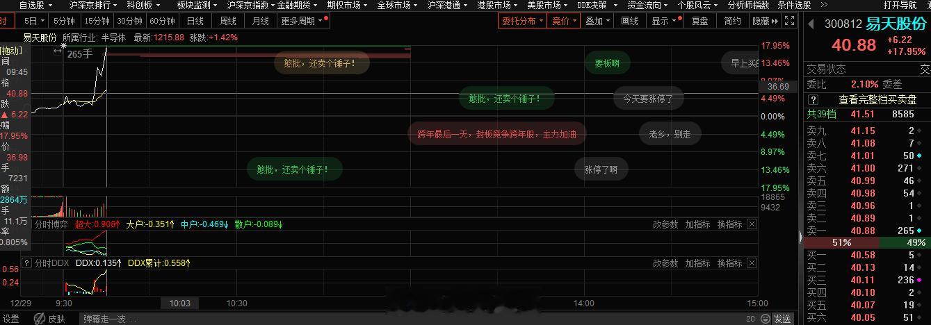 #易天股份 sz300812[股票]# 牛气 ​​​