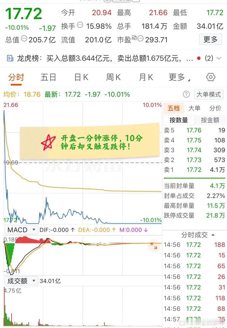 大A今天最惨的票已经诞生了！开盘一分钟涨停，10分钟后又触及跌停，下午则封住跌停