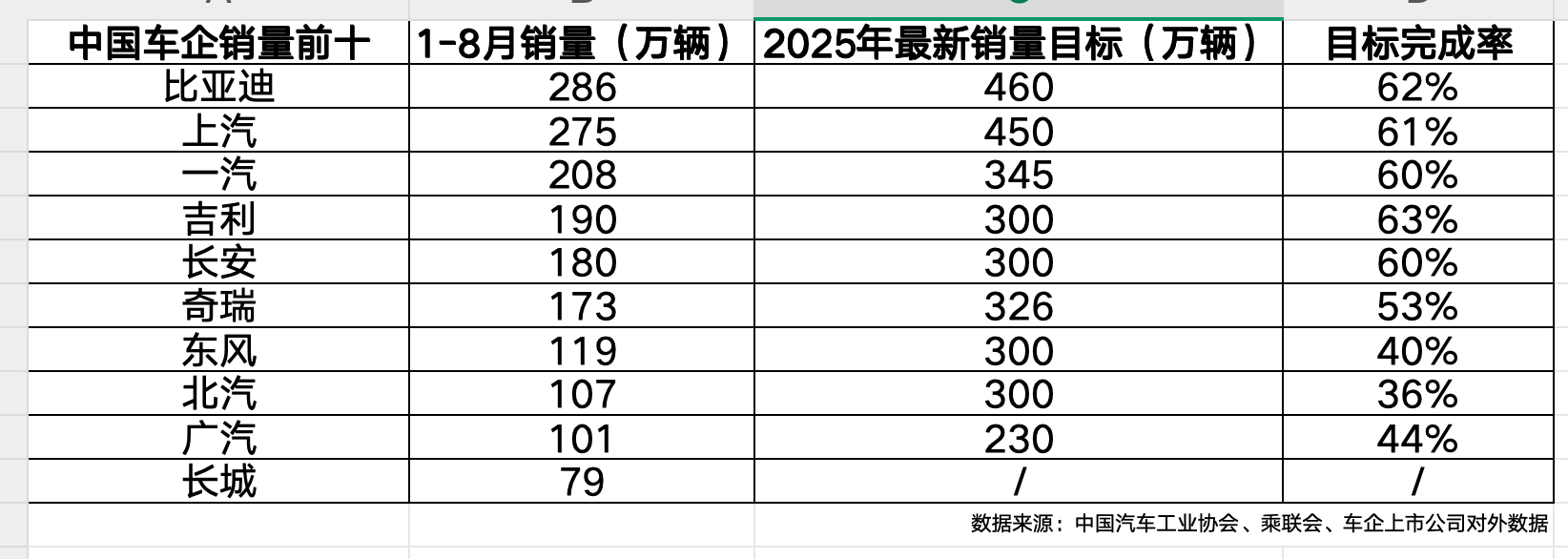乘联会最新数据显示，8 月全国新能源市场零售渗透率攀升至 55.3%，创月度新高
