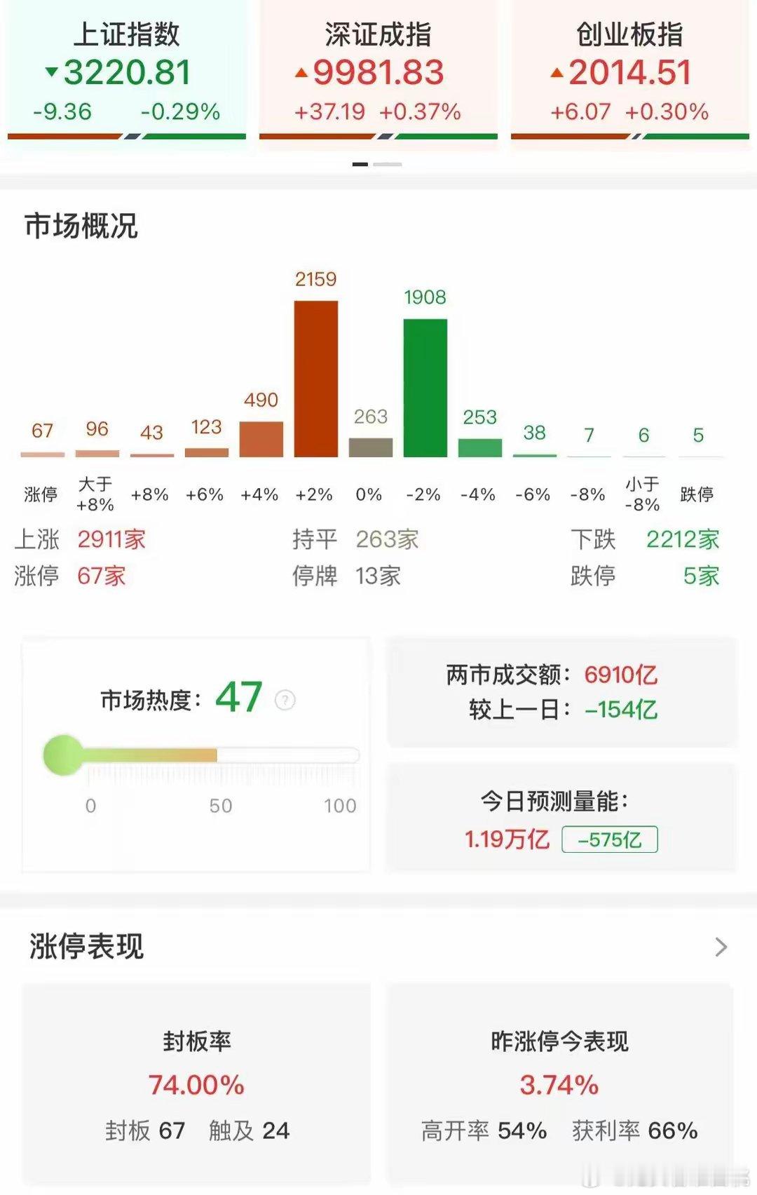 【午评：沪指窄幅震荡跌0.29% PCB概念股集体爆发】财联社1月9日电，市场早