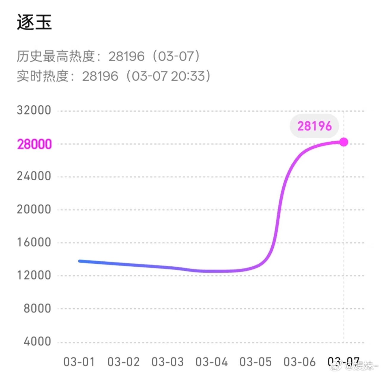 这个走势应该是爆了吧，但是一个出圈的都没看到 