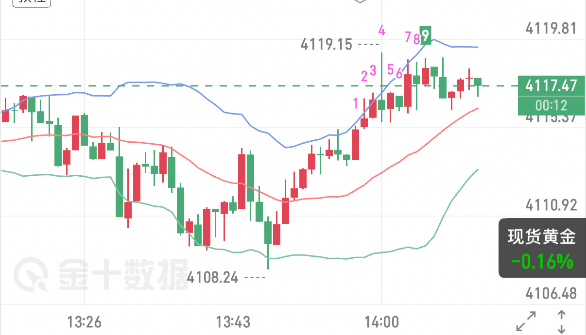 7.10黄金午评今日周五进入周线收官阶段，尾盘资金集中调仓，极易造成行情剧烈来回