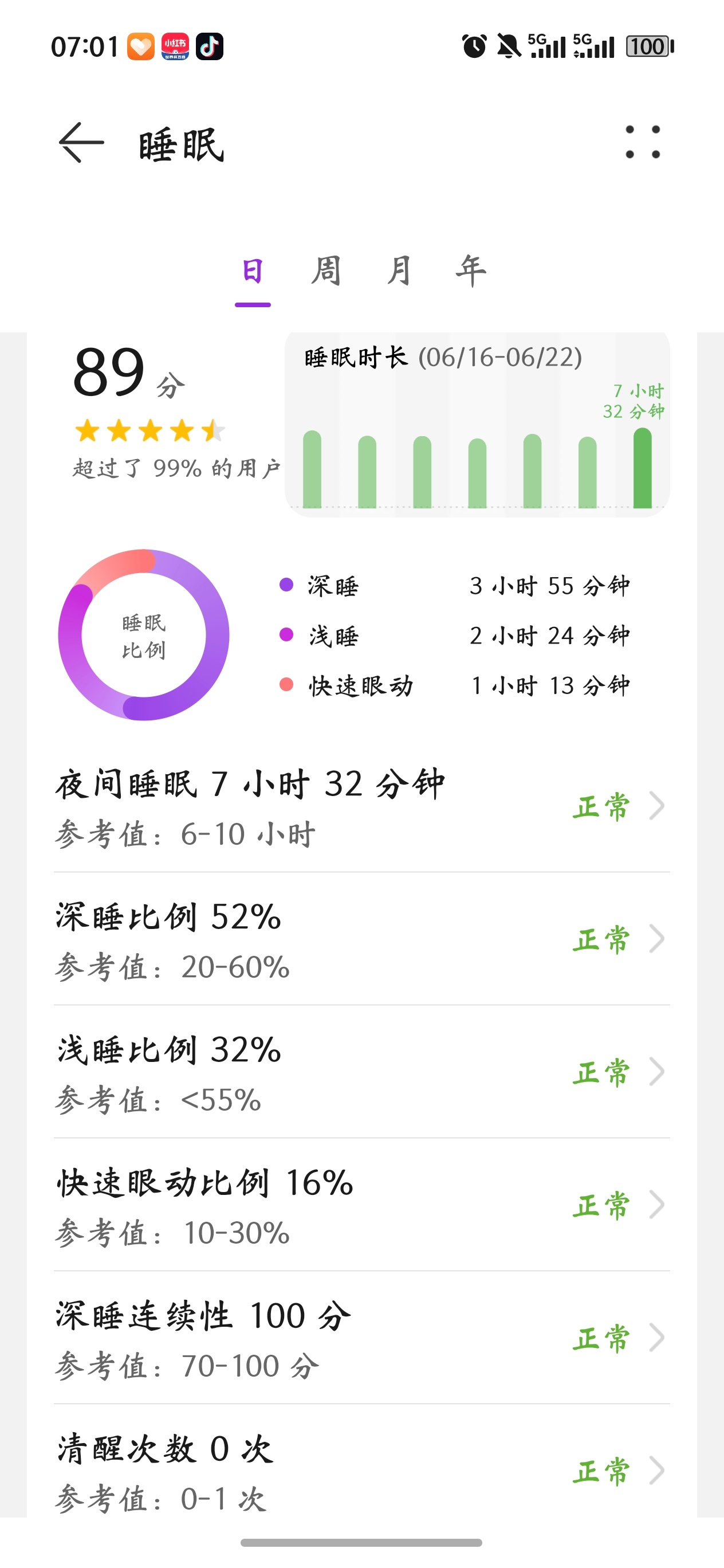 我靠！我昨晚的睡眠好到飞天了深睡眠都快四个小时了，我平时两个小时都很难。而且深睡