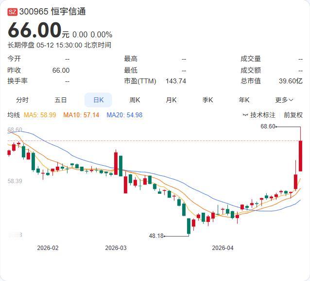 恒宇信通刚刚复牌即抛出重磅重组预案，拟全资收购神导科技。这是继2月底停牌以来，公