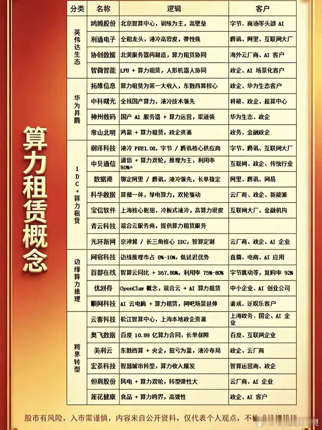 算力板块下周轮动推演：高位硬件分歧，三条补涨主线接力先定当前盘面结论：海外光模块