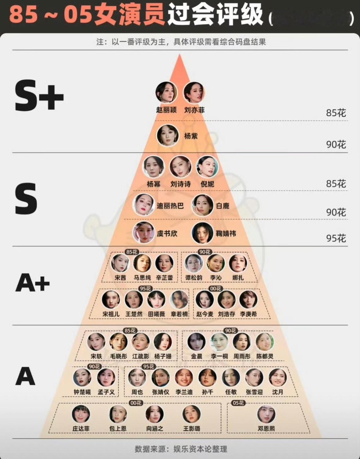 85～05女演员过会评级图    这个靠谱吗？ ​​​
