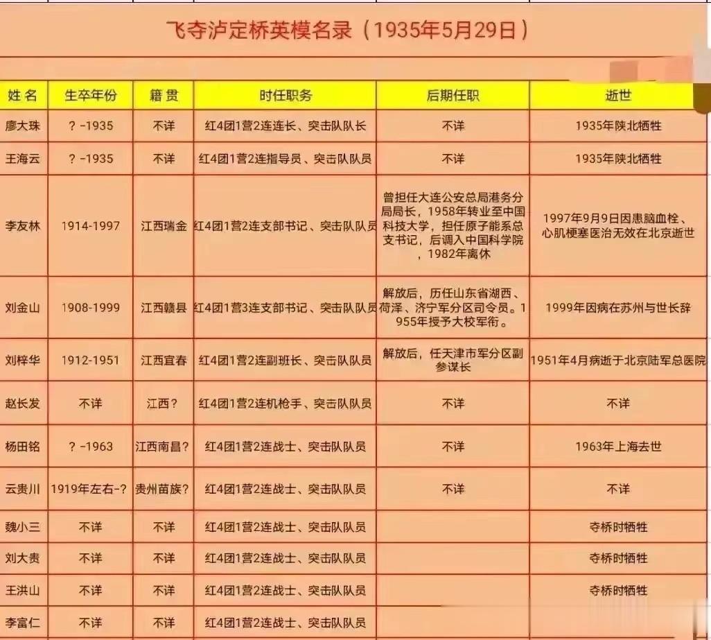 飞夺泸定桥的勇士一共有22名，但只有表中的12人留下了名字，其他10人全都成了无