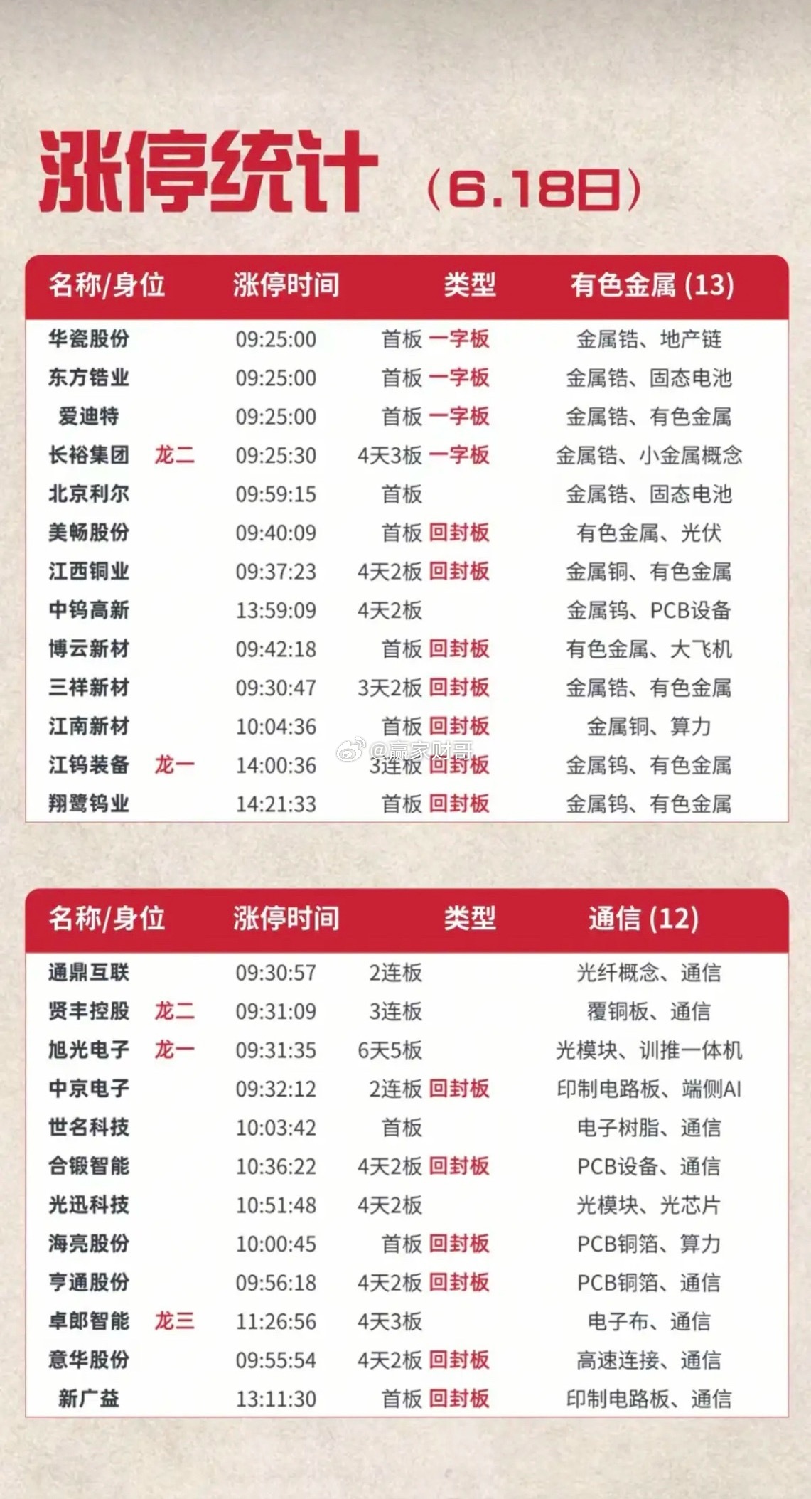 6.18周四  涨停板股票：题材+高度+明细！通信设备   11股涨停有色金属 