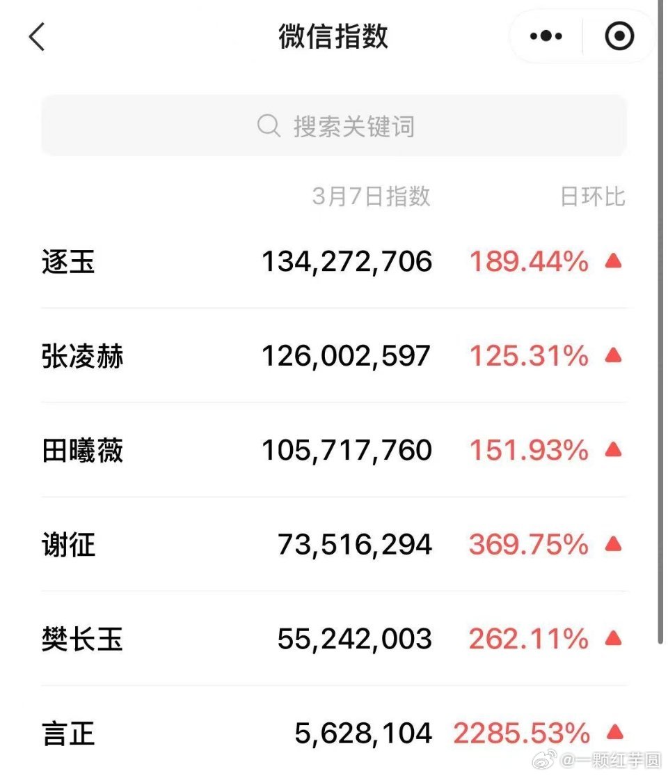 《逐玉》微指也相当牛啊！第二天剧和主演都破亿！这可是改版后！张凌赫田曦薇下意识的