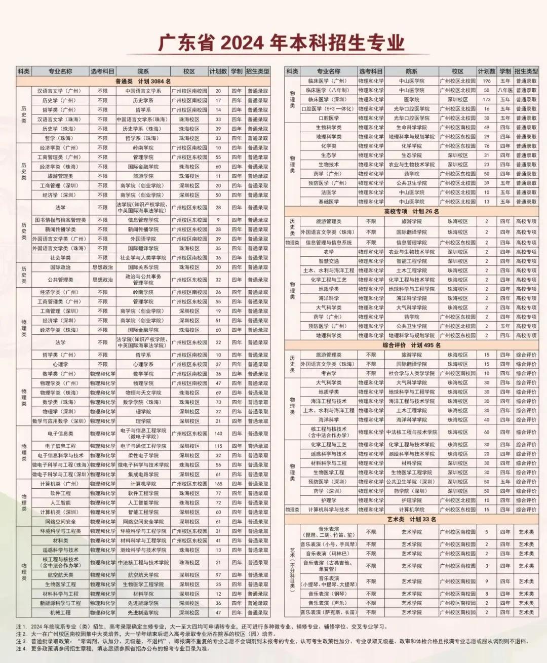 原来每年可以读中山大学临床医学的广东考生并不多，只有400多人。
很多人都知道中