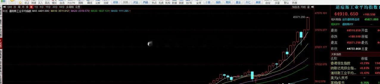 道琼斯指数从90多点涨到如今的45000点。如此壮烈的大牛市行情持续了几代人，造