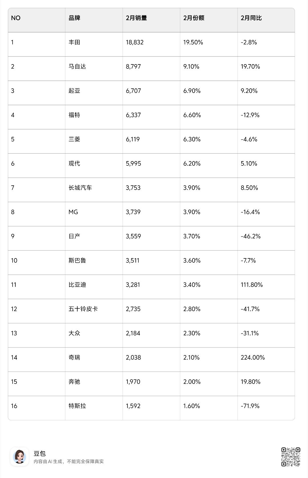 澳大利亚2月销量出炉：比亚迪大涨，特斯拉暴跌！长城汽车，2月销量3,753，市占