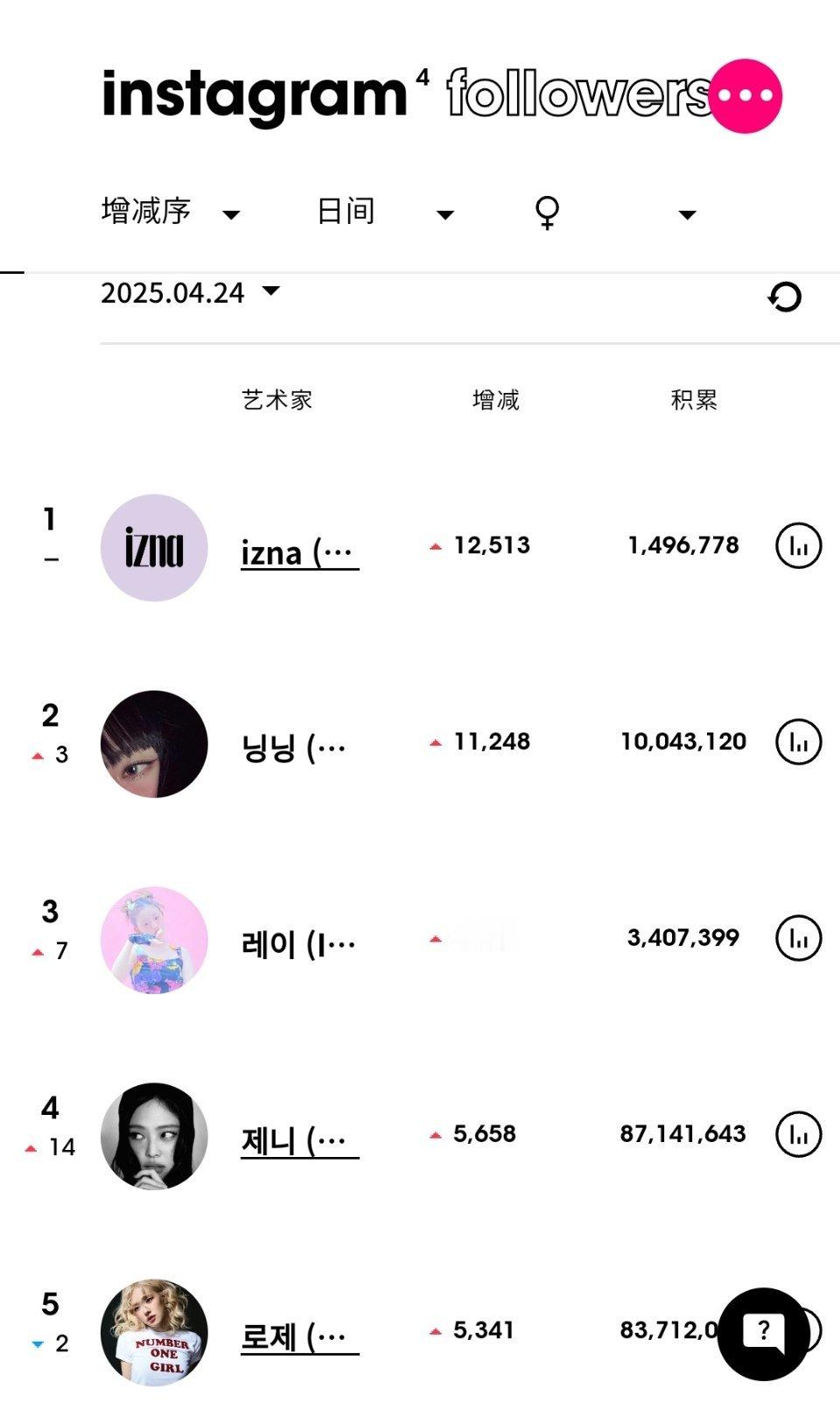 ins粉丝数增涨最高的KPOP艺人（4月24日）izna[超话]连续2天女艺人涨