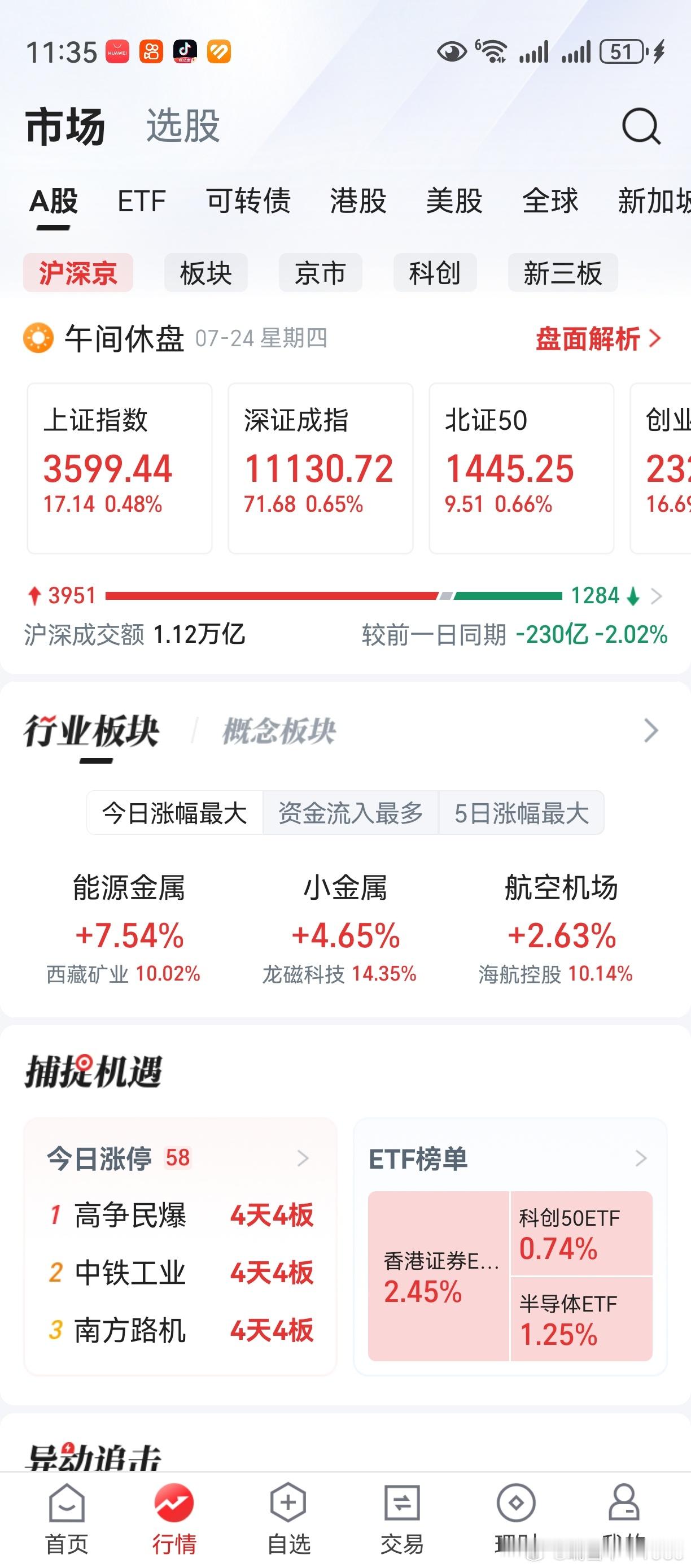 万万没想到，海南板块昨天是个大洗盘。今天没抓短线机会，是个错误。上证创业板继续上