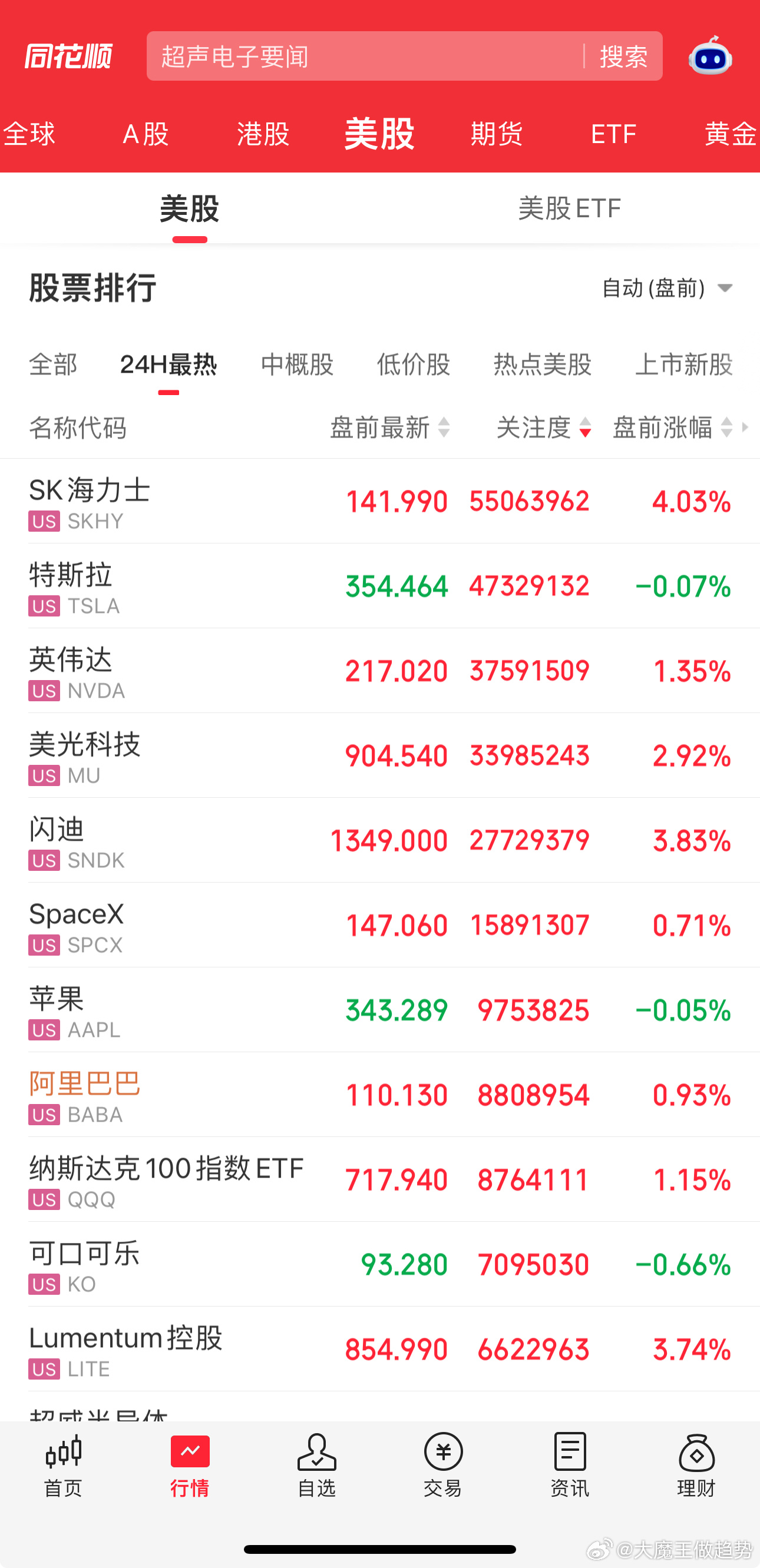 美股大科技盘前大涨中！今日韩国综指低开高走，大科技触底反弹，美股大科技盘前开盘大