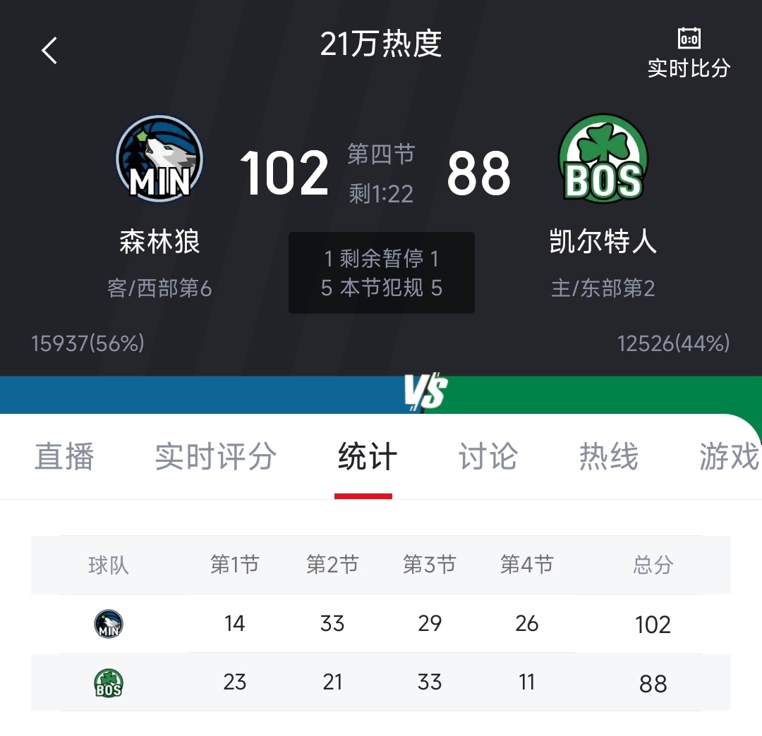 没有华子的森林狼也挺猛呀