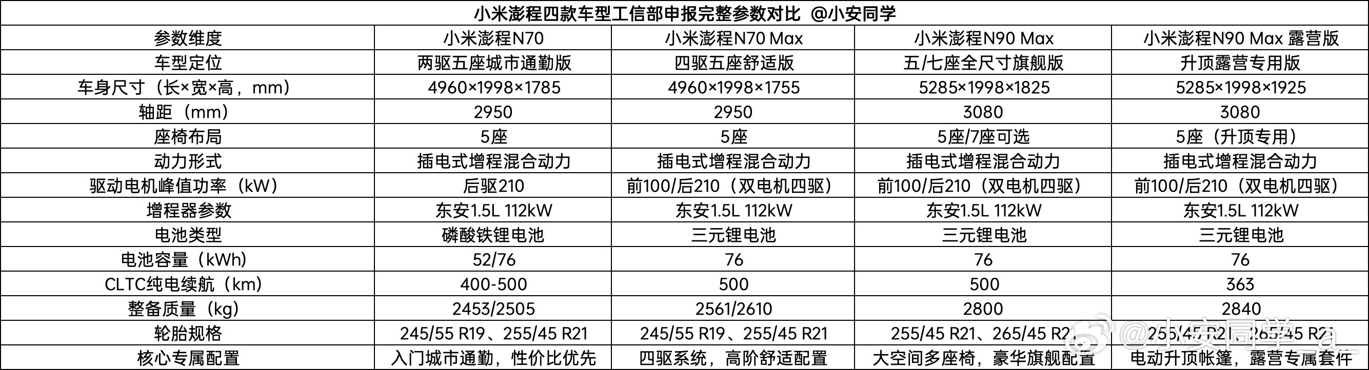 小米澎程这次登陆工信部的4台车这么列出来，大家看的出什么不？小米澎程新能源汽车