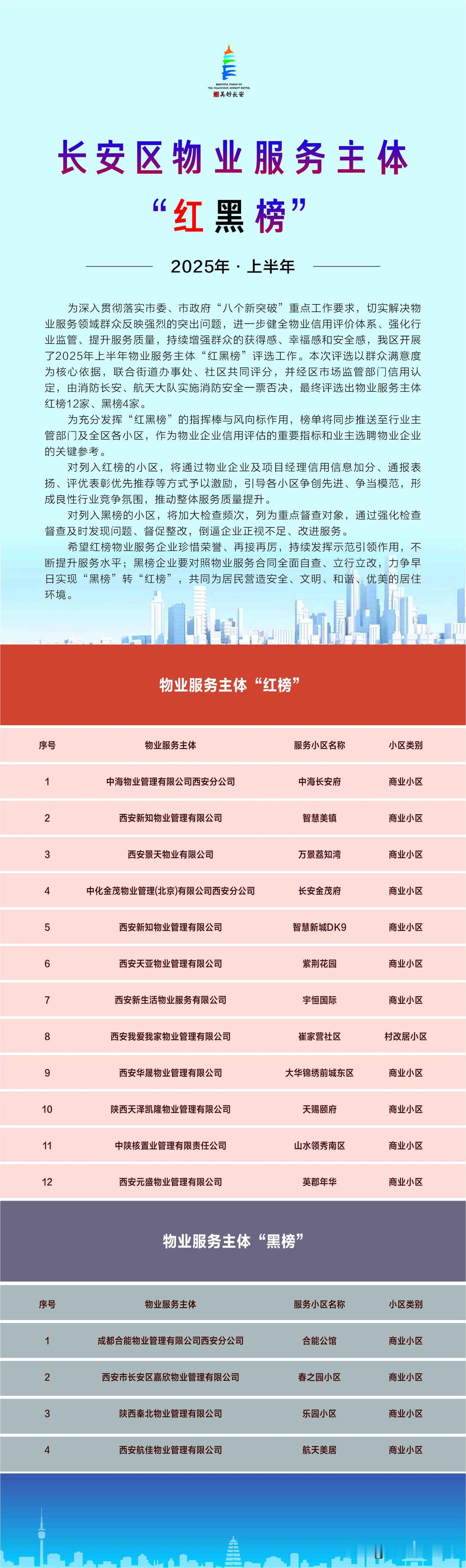 长安区2025年上半年物业服务主体“红黑榜”发布，快来看看你家小区有没有上榜！