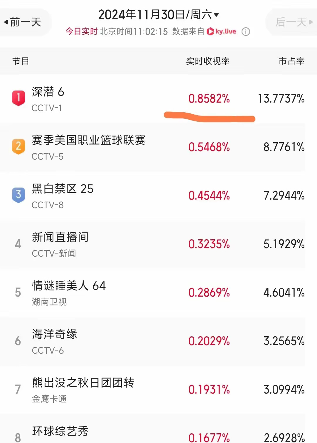 成毅的观众缘不错啊。《深潜》重播收视率竟然实时排名第一，碾压了NBA的收视率，独
