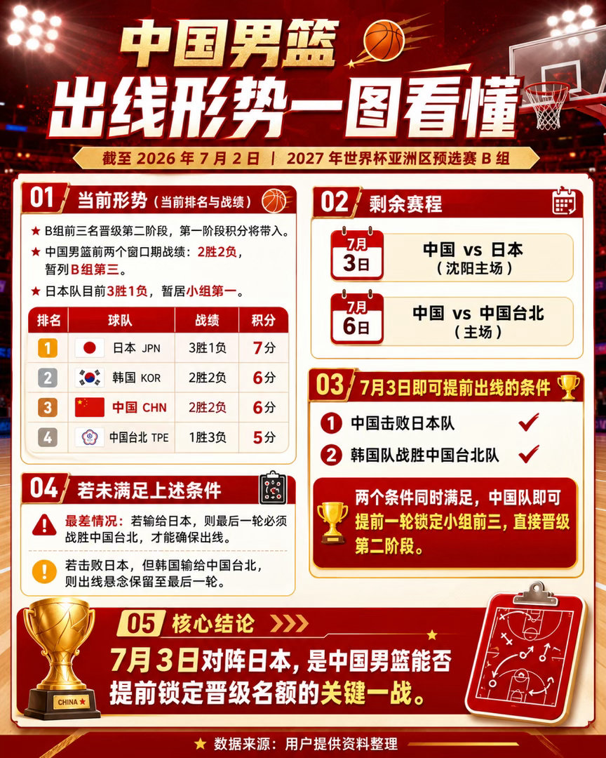 中国男篮vs日本男篮今日男篮世预赛，中国男篮73-92不敌日本男篮，小组赛2胜3