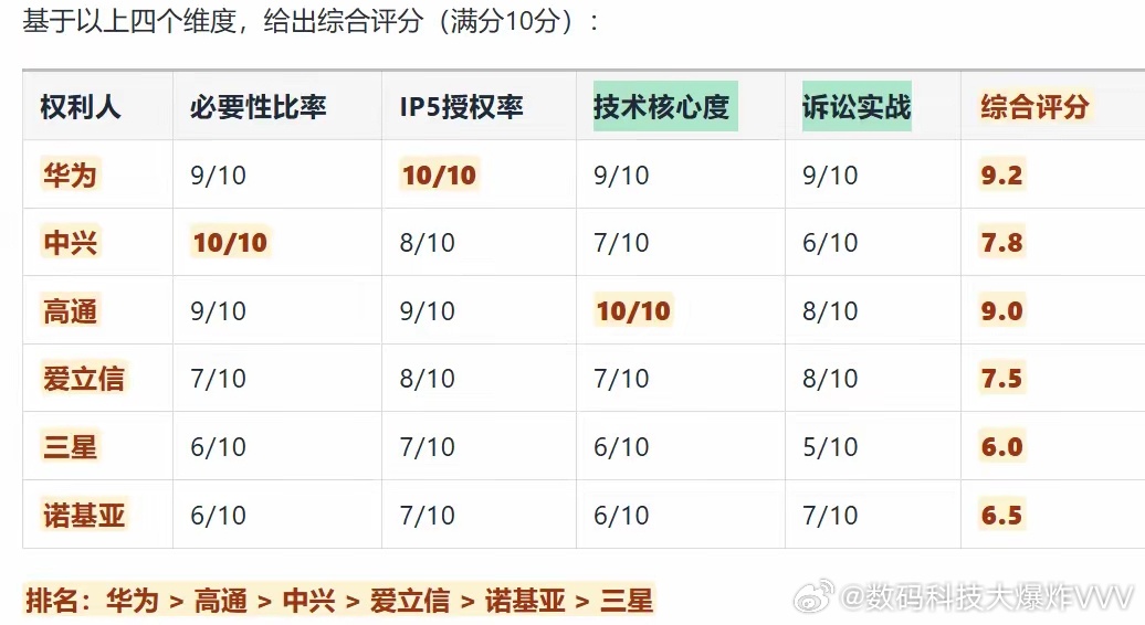 华为5G专利质量以9.2分的综合成绩稳居全球第一！在5G标准必要专利（SEP）领