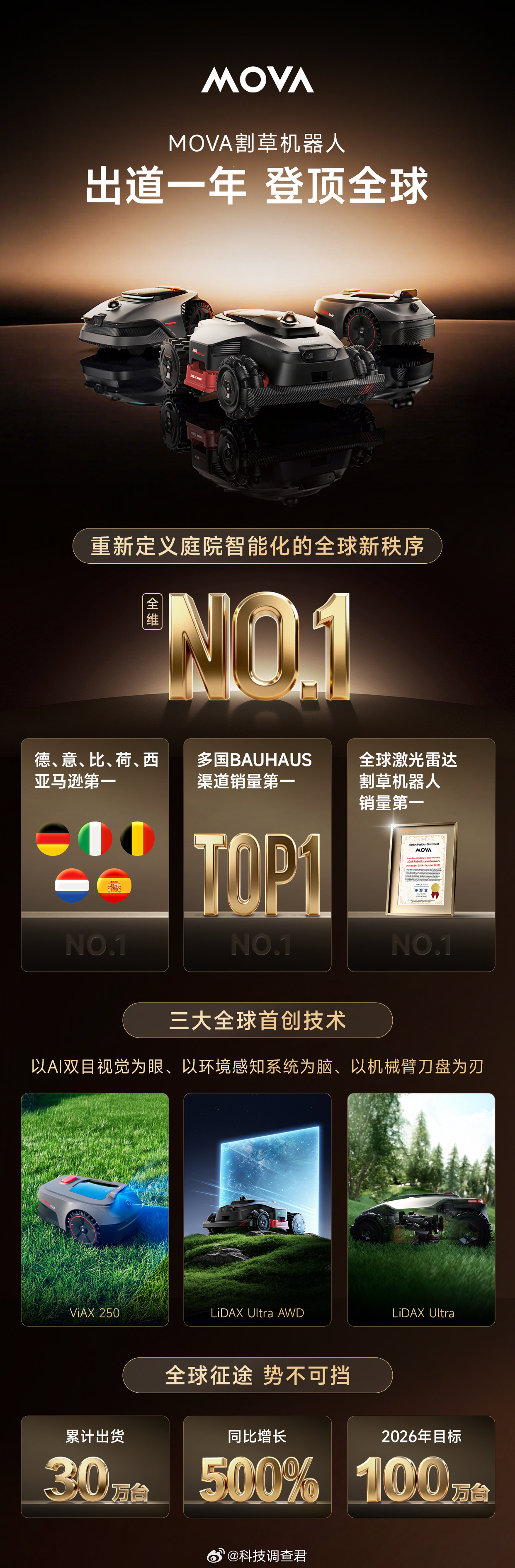 MOVA 割草机出道一年，登顶全球！亚马逊多国Best Sellers榜首多国B