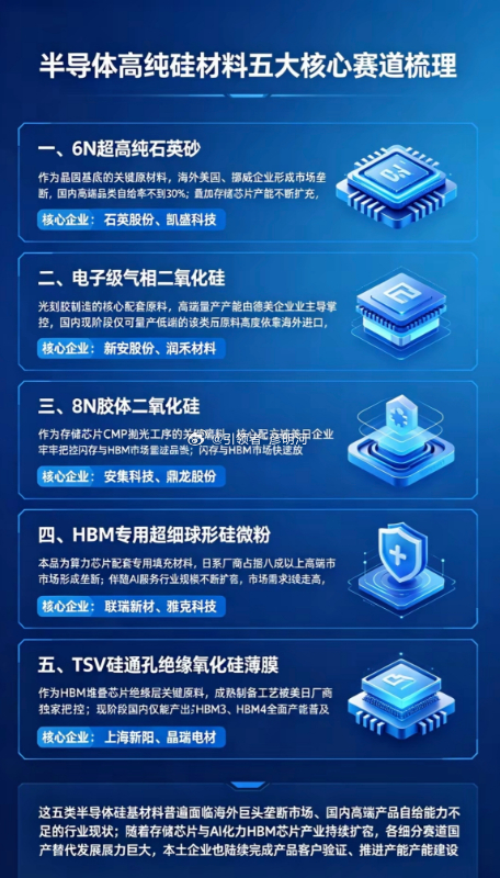 半导体高纯硅材料五大核心赛道梳理一、6N 超高纯石英砂作为晶圆基底的关键原材料，