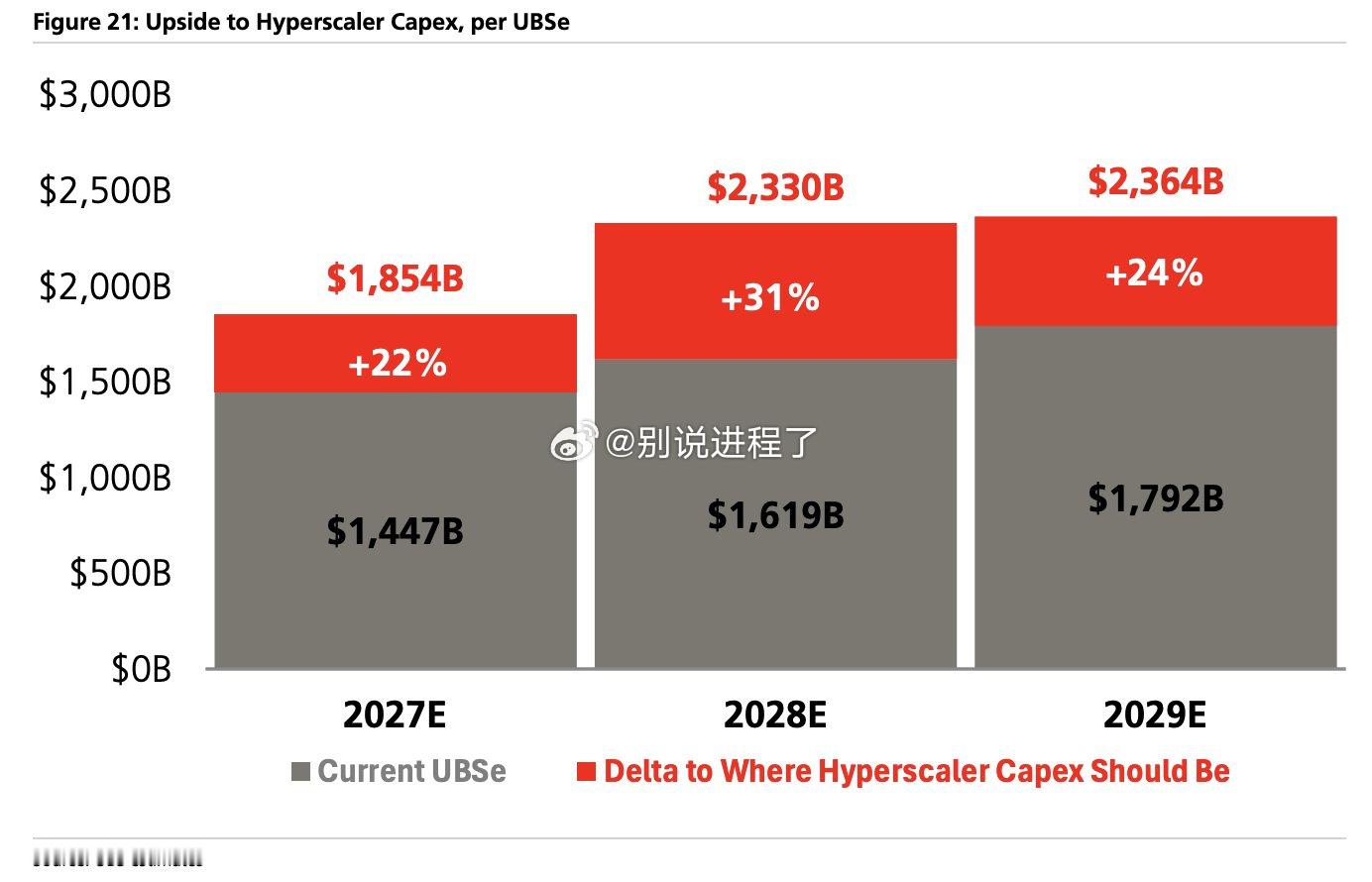UBS：资本支出“我们注意到，计算历史上约占支出的55%，但UBSe C2027