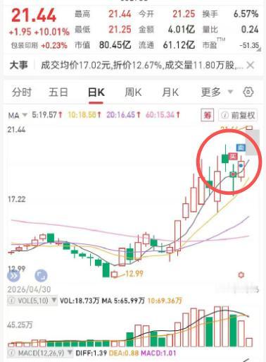 好难过！我卖飞了王子新材！ 


老战友们，今天复盘心里属实五味杂陈，跟大伙唠唠
