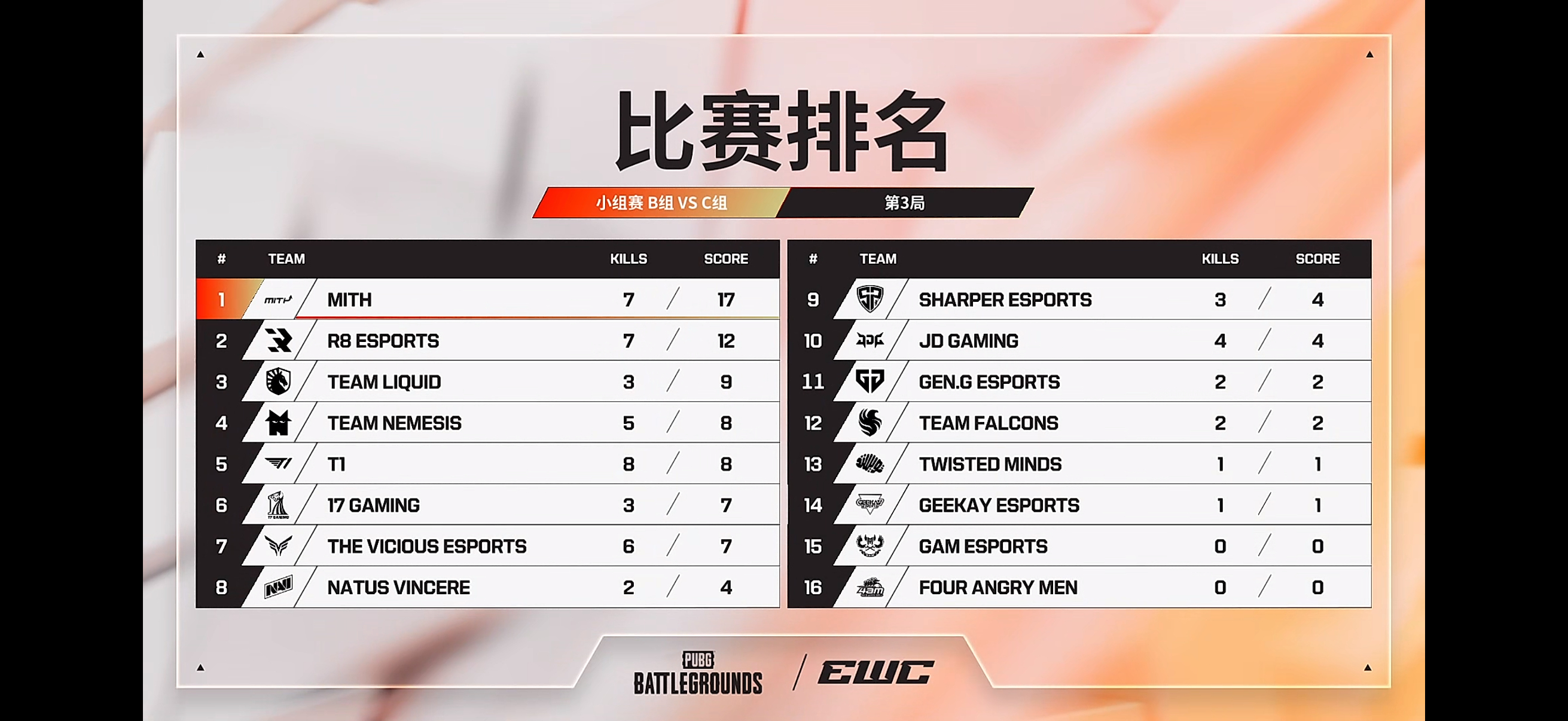 【赛况速递丨EWC最前线 EWC 小组赛】             🔖小组赛 