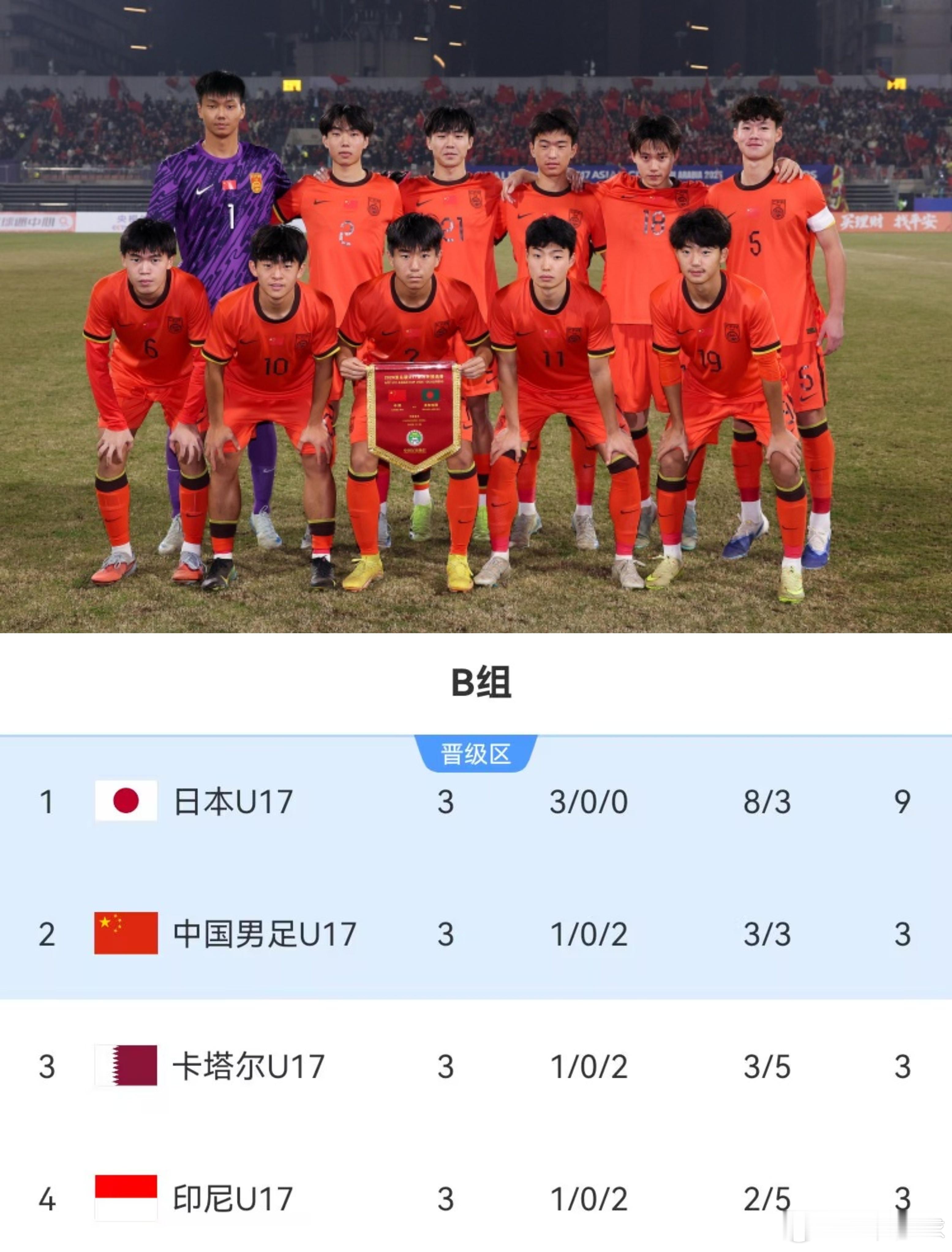 U17国足2比0击败卡塔尔，1胜2负绝处逢生进入淘汰赛，同时将时隔21年重返世少