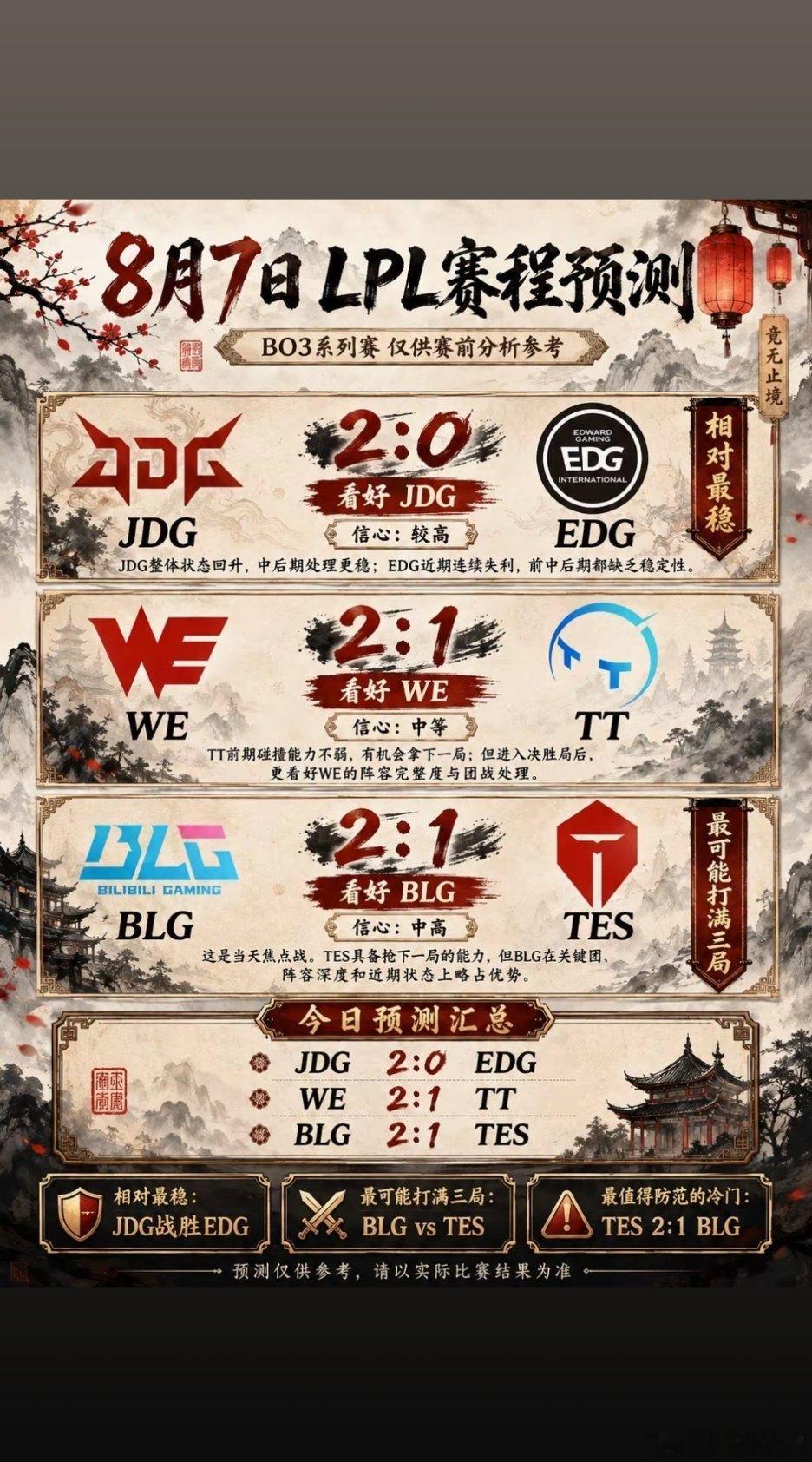 📅 今日赛程如下👇15:00  JDG  vs  EDG17:00  WE 