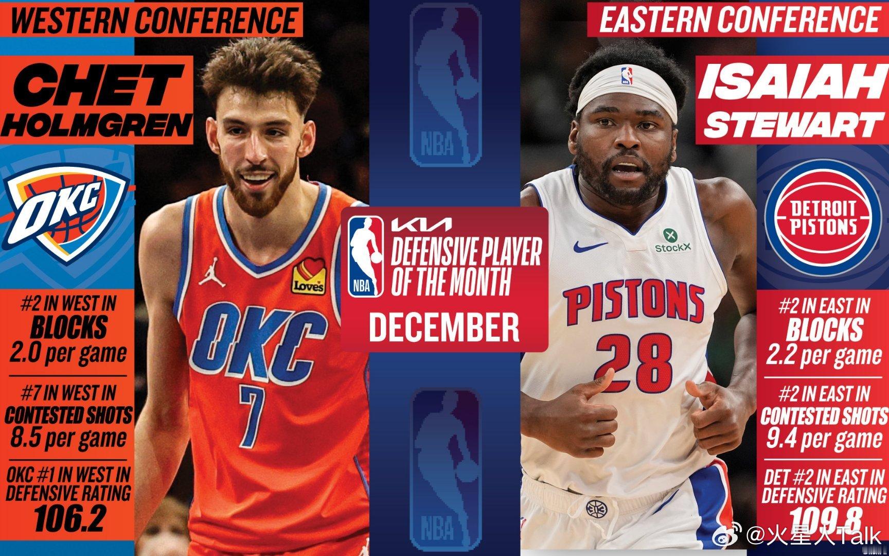 2025-2026赛季 12月东西部月最佳防守球员：切特和斯图尔特。西部其他提名