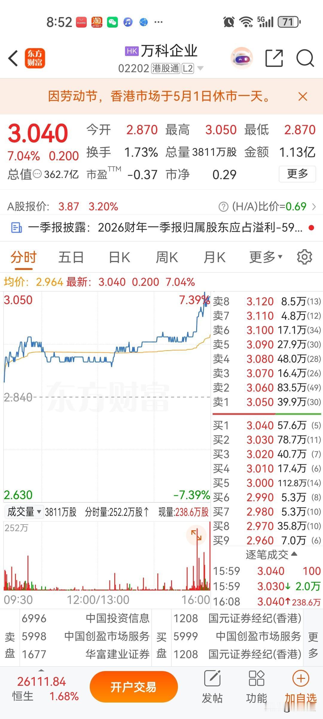 万科仍然在巨亏的路上，今天盘后深圳发了放松项限购措施，无疑给这么差的业绩送上利好