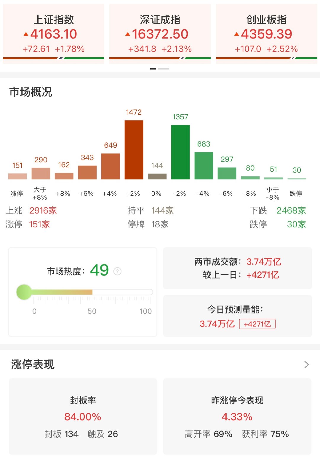 【A股成交额冲至历史第2】  6月22日，市场震荡反弹，黄白线分化明显，权重股走