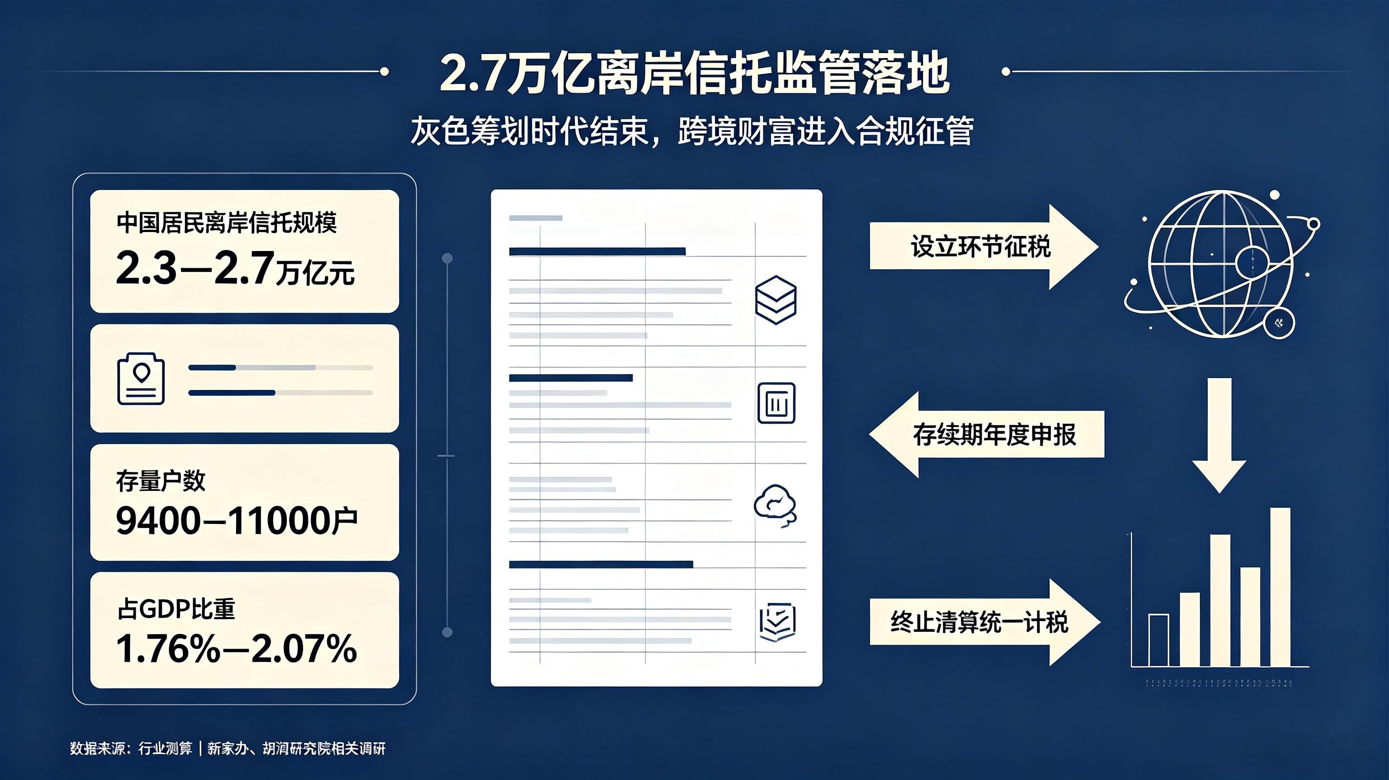 重磅！离岸信托不再是富人的避税保险箱财政部、税务总局正式发布离岸信托个税征管公告