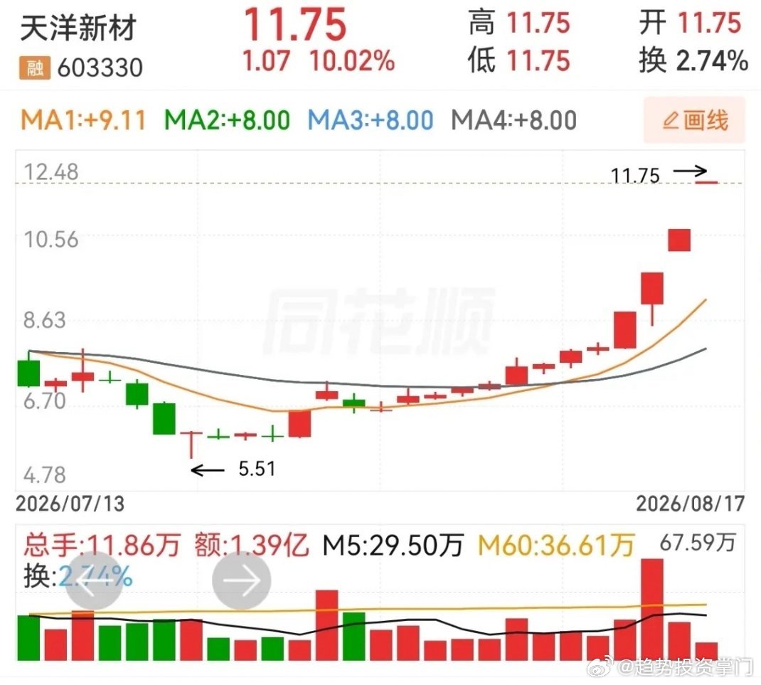 天洋新材，澳洋健康，金螳螂。三个四连板股，风采各不相同。在没有开启连板之路时，都