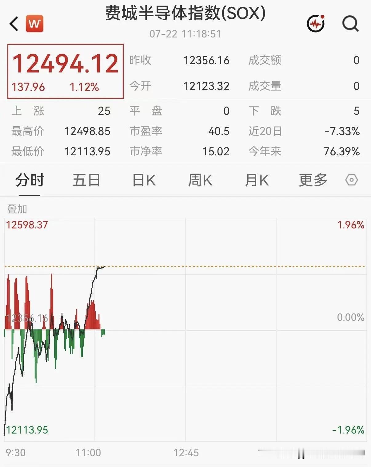 说实话，现在的芯片行情，根本不看技术，纯杀情绪！
 
近期外围芯片彻底走出“魔鬼