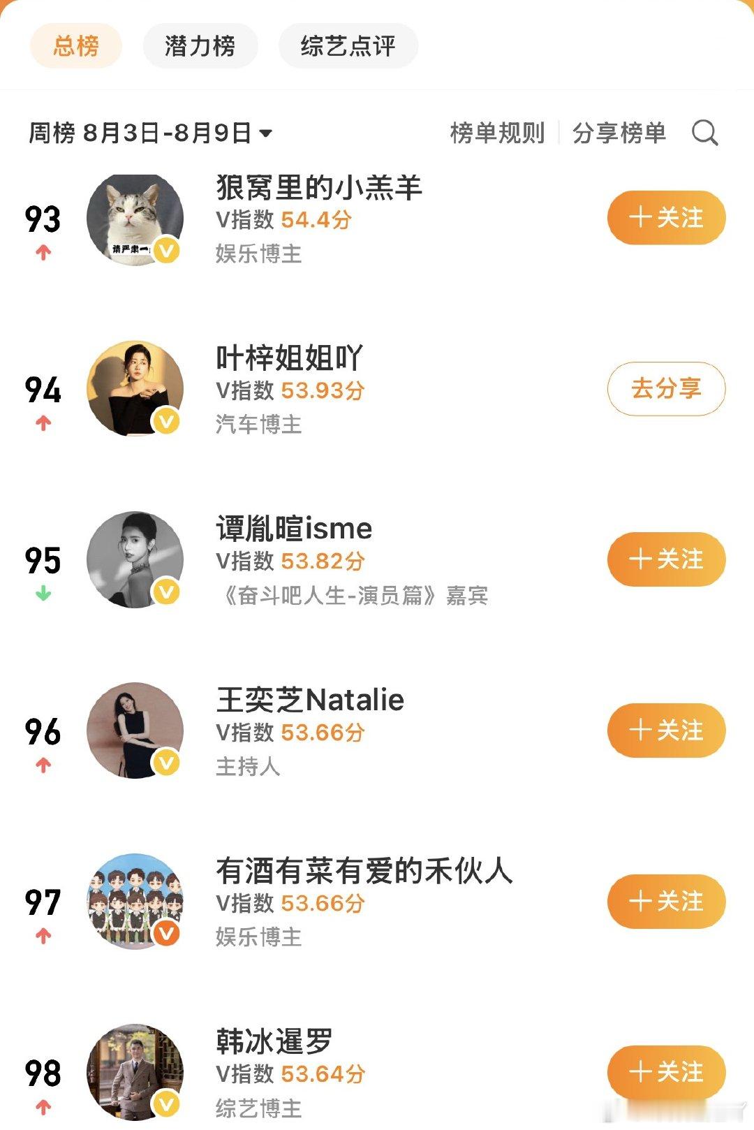 我一个汽车博主怎么还上了娱乐榜，还有幸超越了蔚来老板娘 北京
